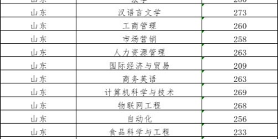 想上烟台理工学院？2023录取分数线必须了解！