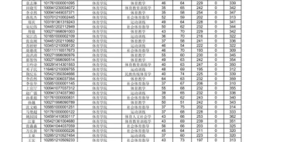 2024淮北师范大学研究生分数线揭晓，附历年数据！