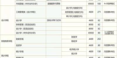 2024西南财经大学考研分数线公布！快来看录取情况！