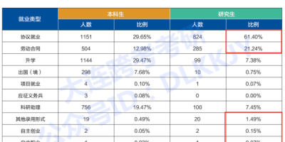 大连海事大学2024研究生初试复试比例详解。