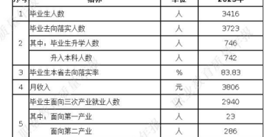 辽宁职业学院就业率怎么样？毕业了好找工作吗？