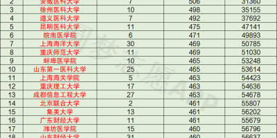 想上南京的二本？南京二本大学排名及分数线先了解！