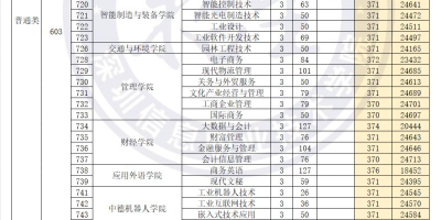 顺德职业技术学院春季高考录取分数线2023是多少？