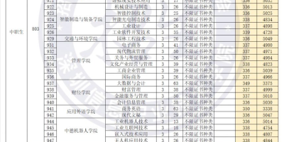 顺德职业技术学院春季高考录取分数线2023是多少？