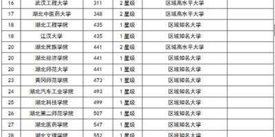 湖北省大学排名哪家强？看完这份名单就知道！