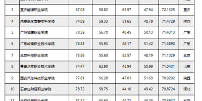 广州专科学校排名前十名！毕业好不好找工作？