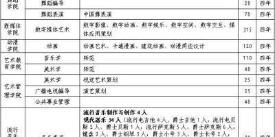 2024吉林艺术学院研究生分数线预测！参考往年数据！