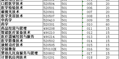 想上广东茂名健康职业学院？2023录取分数线必看！