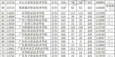 广东行政职业学院2024招生章程有哪些要求？