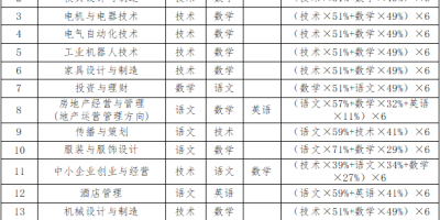 2024如何报考上海中侨职业技术大学（录取规则与比例）