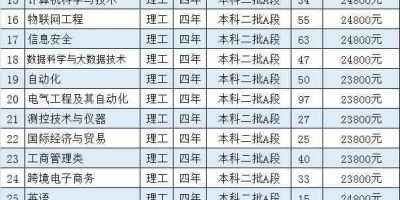 2023哈尔滨石油学院录取分数线出炉！附详细解读！