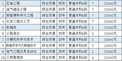 2023哈尔滨石油学院录取分数线出炉！附详细解读！