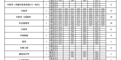 2023北京中医药大学东方学院录取分数线是多少？