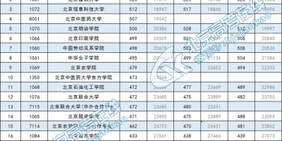 2023北京中医药大学东方学院录取分数线是多少？