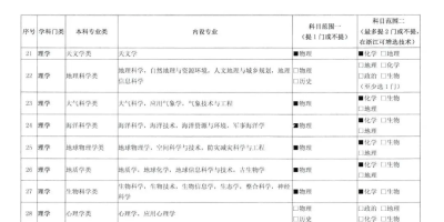 2024铁道交通运营管理专业选科要求是什么？