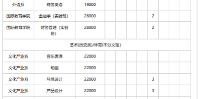 速看！2024福建师范大学协和学院招生计划来啦！