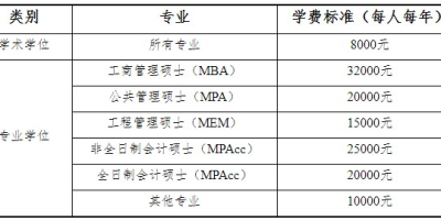 想考山财？2022山东财经大学研究生分数线必看！