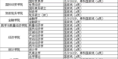 想考山财？2022山东财经大学研究生分数线必看！