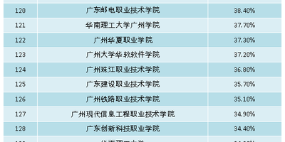 广东女子职业技术学院艺术类录取规则2024版！