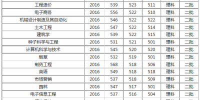 青岛农业大学排名怎么样？这所大学实力如何？