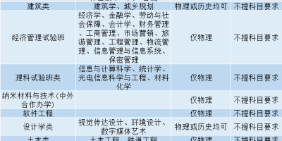 黑龙江高考3+1+2模式是什么意思？一文带你搞懂！