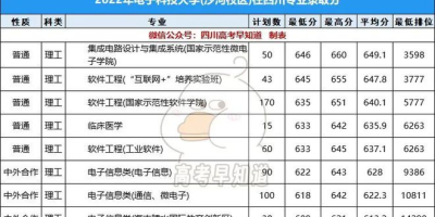 2024宁波工程学院中外合作办学分数线有变化吗？