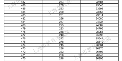 2024年上海高考考哪些？各科分数是多少？