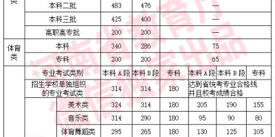 西藏高考二本分数线2024是多少？今年难度如何？