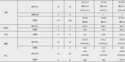 多少分能上江汉大学？往年录取分数线大公开！