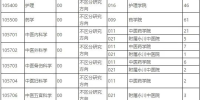 想考哈医大？2025哈尔滨医科大学研究生招生计划！