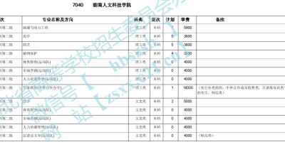 湖南人文科技学院2024考研分数线高不高？