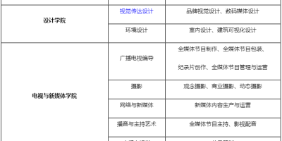 吉林动画学院2023中外合作办学分数线有变化吗？