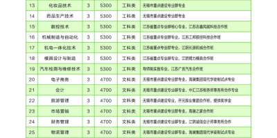 江阴职业技术学院学费贵吗？2024年收费标准