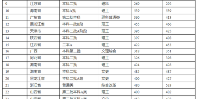 2023佳木斯大学录取分数线预测，多少分能上？