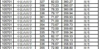 2023湖北中医药大学录取分数线公布了吗？