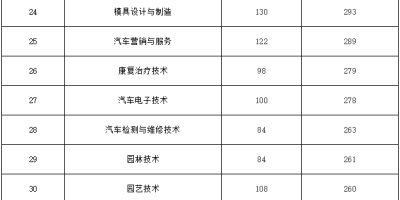 2023合肥职业技术学院录取分数线公布了吗？