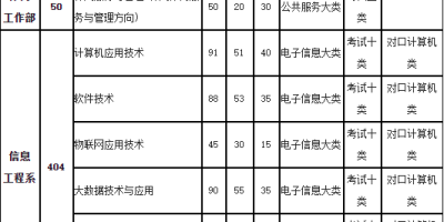 河北机电职业技术学院2024年咋录取？投档比例高不高？