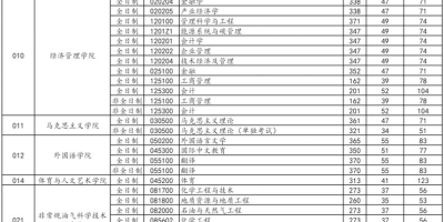 速看！2024云南大学考研分数线已公布，你过线了吗？