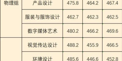 谁知道山西晋中理工学院2023录取分数线？