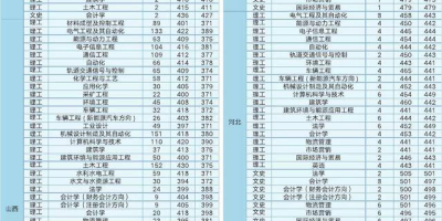 太原理工大学现代科技学院2020年录取分数线是多少？看这里！