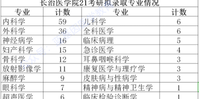 长治医学院排名如何？看这篇分析就明白了！