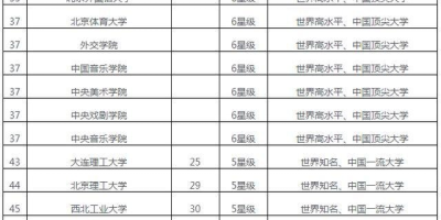 全国双一流大学排名一览表，哪些学校实力强？