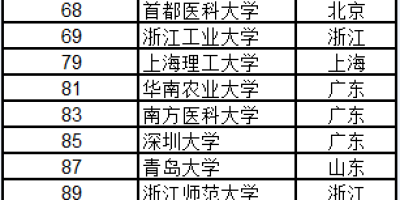 全国双一流大学排名一览表，哪些学校实力强？