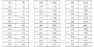 2021甘肃高考一本分数线查询入口在哪？具体是多少？