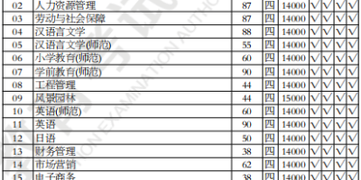 2024宿迁学院录取分数线来啦，附历年分数对比！