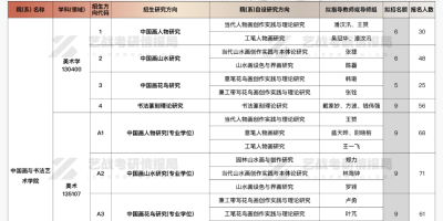 2025广西艺术学院考研专业目录及考试科目一览