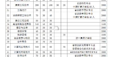 2024淮北职业技术学院分类招生学费标准是多少？