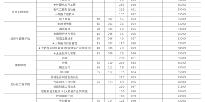 金山职业技术学院2024年学费价格，一年要花多少钱？