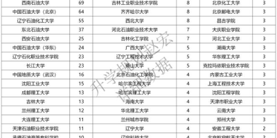 兰州石化职业技术大学2024录取规则及投档比例详解！