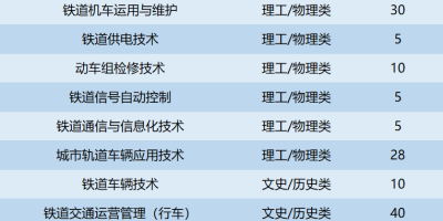 2024四川铁道职业学院单招录取分数线预测来了！